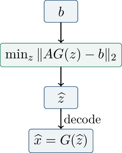 Figure 229: Generative compressed sensing searches over latent variables, not over all of \R^d. The recovered signal is constrained to lie in the generator range.