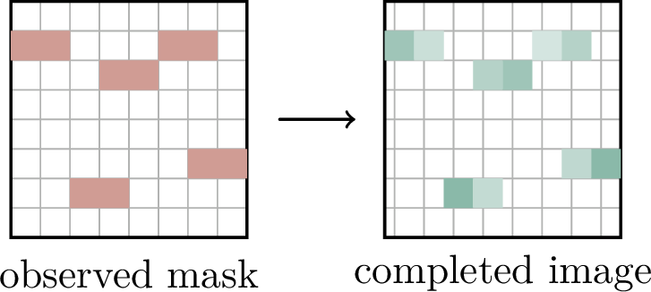 Figure 230: Inpainting as a measurement problem. The observed pixels define b=Ax; the generator prior supplies plausible missing pixels through G(\widehat z).