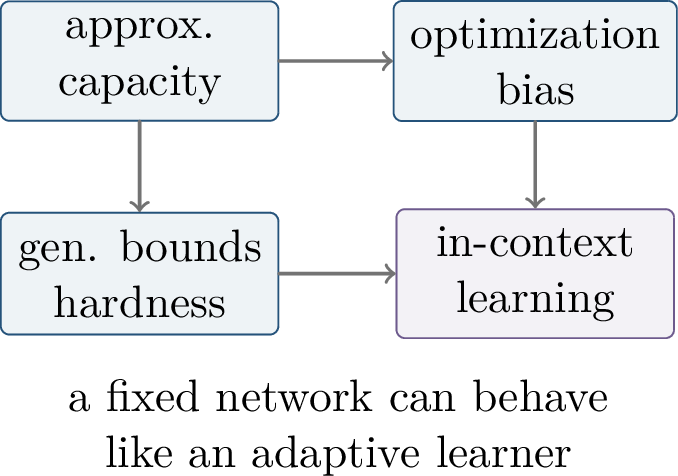 Figure 231: Transformer theory connects approximation, optimization, and generalization to a new question: when does a fixed network implement an adaptive learning algorithm in its activations?