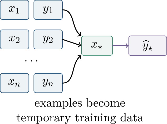 Figure 232: In-context learning turns the prompt into temporary data. The model predicts at x_\star using information routed from the preceding examples.
