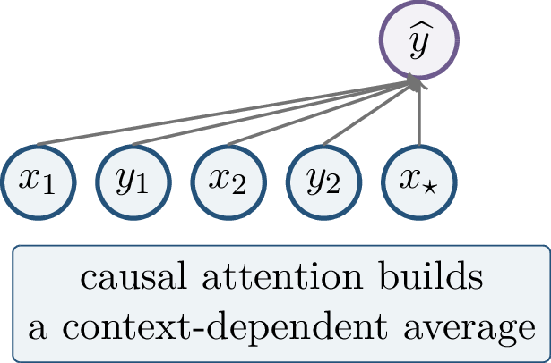 Figure 233: Self-attention supplies content-dependent memory access: a query can read from previous tokens according to learned similarity scores.