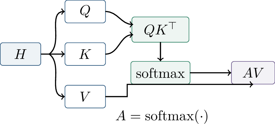 Figure 234: Scaled dot-product attention computes query-key scores, normalizes them row-wise, and uses the resulting attention matrix to average value vectors.
