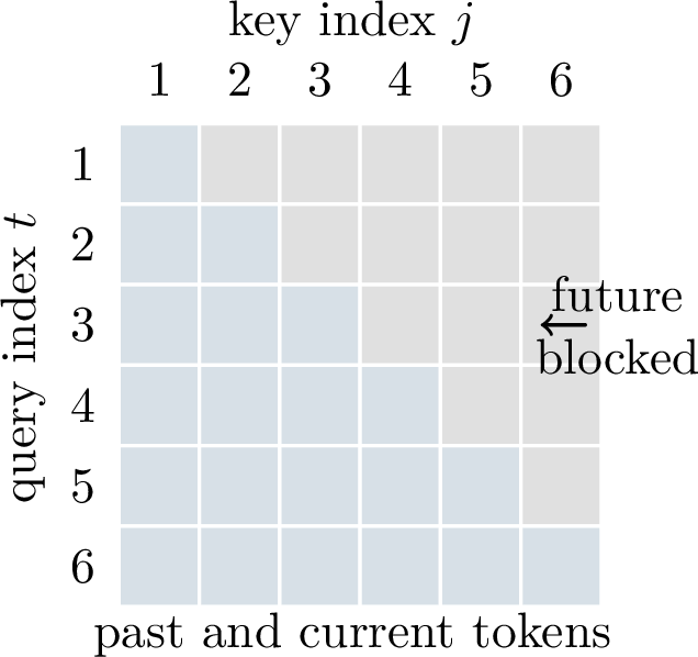 Figure 235: The causal mask makes the attention matrix lower triangular: a token may read from the past and present, but not from the future.