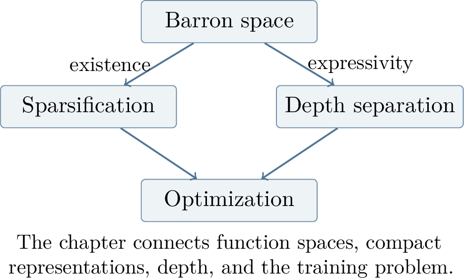 Figure 20: The conceptual flow of Chapter 2. Barron theory gives a representation and a finite-width approximation mechanism. Depth separation gives a different kind of expressivity result. Optimization asks whether the useful representation can be found from data.
