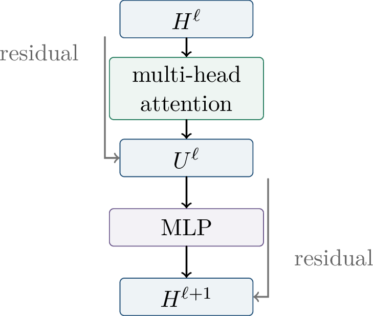 Figure 236: A transformer block combines communication through attention with token-wise computation through an MLP, both wrapped by residual connections.