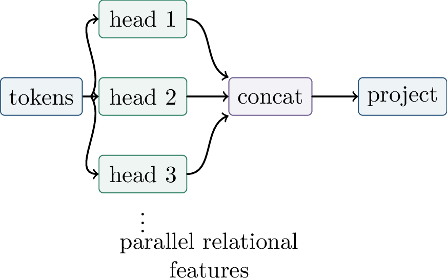 Figure 237: Multi-head attention performs several memory reads in parallel and then recombines the resulting features.