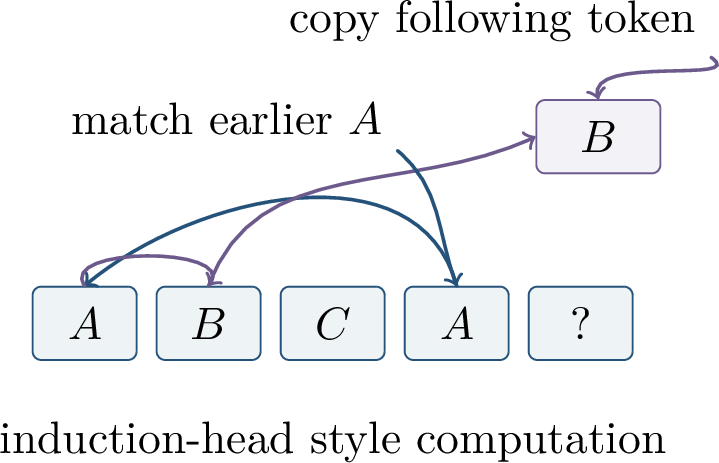 Figure 238: An induction-head style circuit first locates a previous matching pattern and then routes the token that followed it.