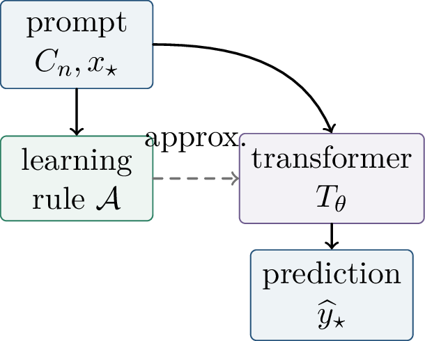 Figure 239: Universal ICL results view a transformer as an approximator of learning rules: the prompt is mapped directly to a prediction.
