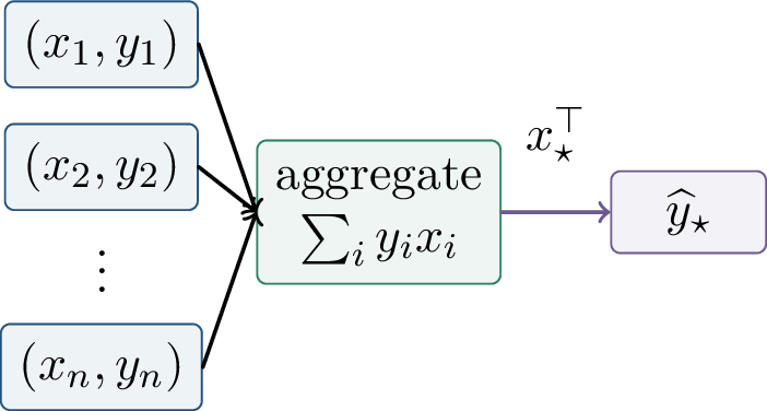 Figure 240: A linear-attention view of the first gradient step: the context is aggregated into a sufficient statistic and then combined with the query.