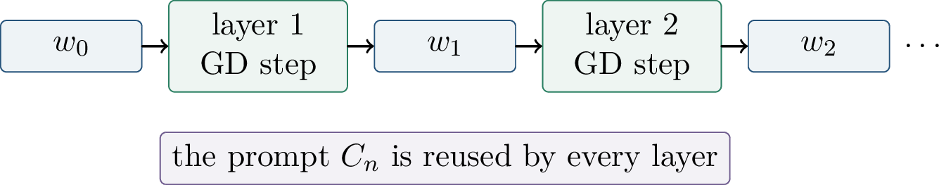 Figure 241: In the algorithmic view, depth corresponds to computation time: successive layers can implement successive optimization steps.