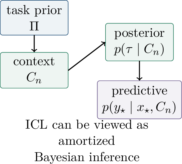 Figure 242: The Bayesian view: the context updates beliefs about the latent task, and the prediction integrates over that posterior.