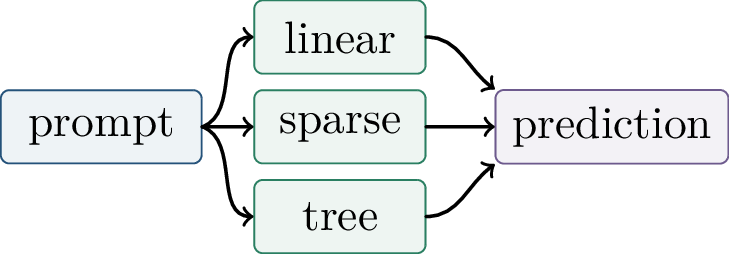 Figure 243: Algorithm selection in context. The examples reveal a latent task family, and the model routes the prompt through the corresponding rule.