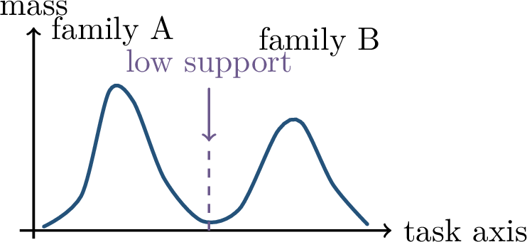 Figure 244: Pretraining mixtures matter. A model can learn narrow selection among familiar families while remaining weak in low-support or out-of-mixture regions.