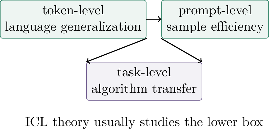 Figure 245: In-context learning generalizes along several axes. The ability to continue text is not identical to the ability to infer a task rule.