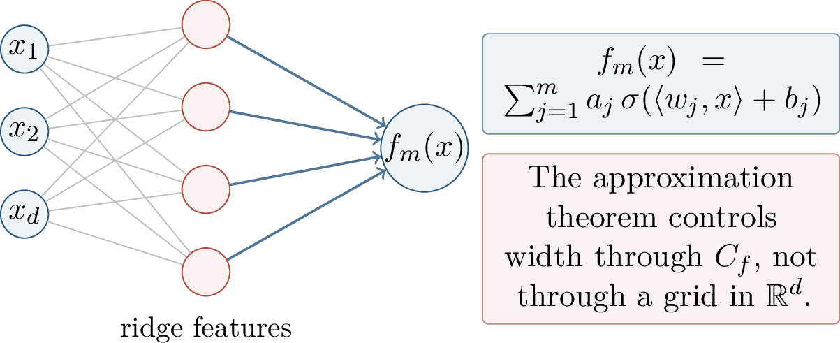 Figure 21: The shallow-network mental model. Each hidden unit is a ridge feature, and the theorem explains when a finite number of such features is enough.