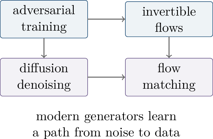Figure 247: Diffusion models and flow matching replace direct density estimation by learned transport along a path of intermediate distributions.