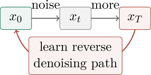 Figure 248: The diffusion idea: a known noising process moves data toward a simple prior, and a learned reverse process generates data from noise.