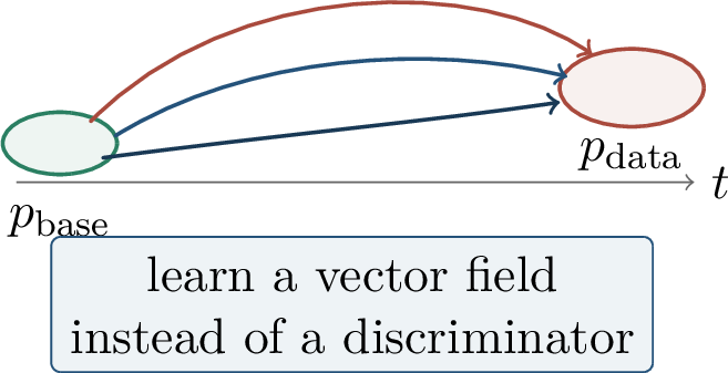 Figure 249: Flow matching learns the velocity field of a chosen path from the base law to the data law.