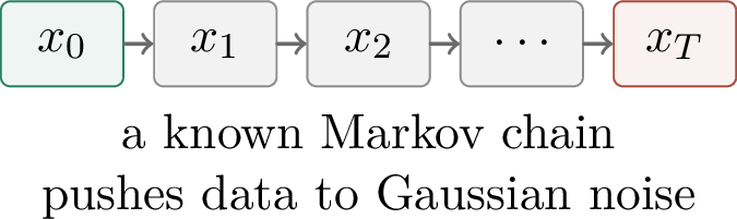 Figure 250: The DDPM forward process is a prescribed noising chain. At large t, the marginal becomes close to a standard Gaussian.