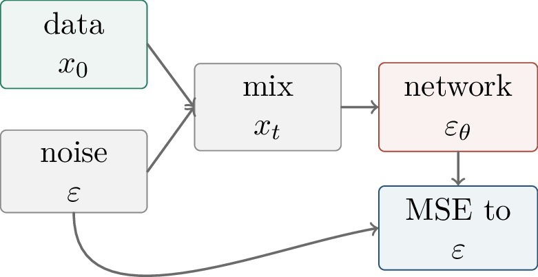 Figure 251: The simplified DDPM objective is supervised regression: construct a noisy input and ask the network to predict the noise that was added.