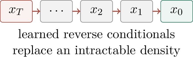 Figure 252: Reverse sampling follows a learned Markov chain from Gaussian noise back toward the data distribution.