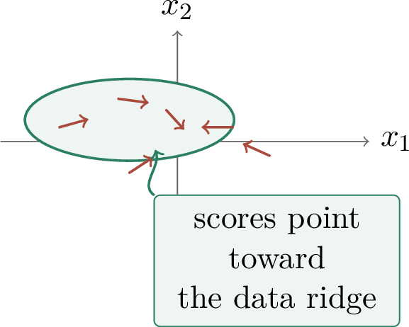 Figure 253: A score field is local: it points toward regions of larger log-density at each noise level.