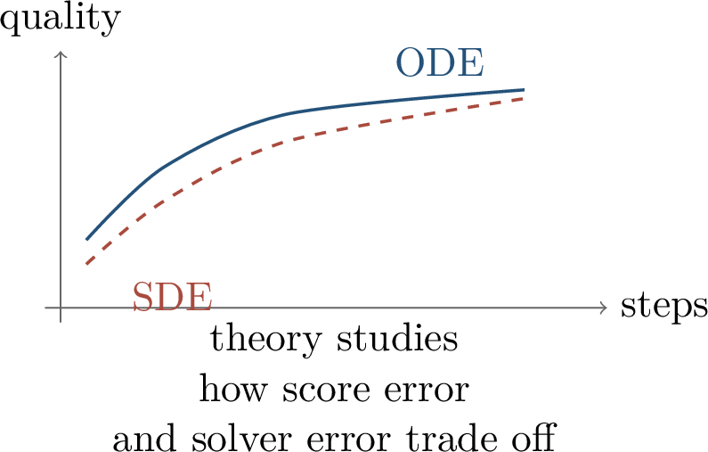 Figure 255: Sampler design balances quality, number of solver steps, stochasticity, and accumulated error.