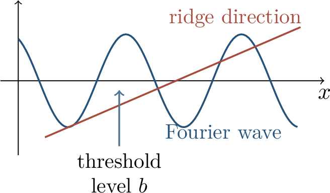 Figure 22: A Fourier mode is a sinusoid along the direction \omega. By subtracting f(0) and integrating along the scalar variable \left\langle \omega,x \right\rangle, one obtains ridge-type threshold atoms.