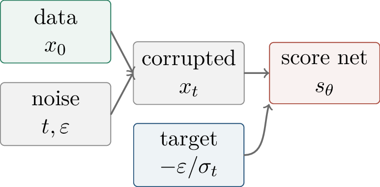 Figure 256: Score learning is vector-field regression: a corrupted sample is fed to the network and a denoising target supplies the local field.