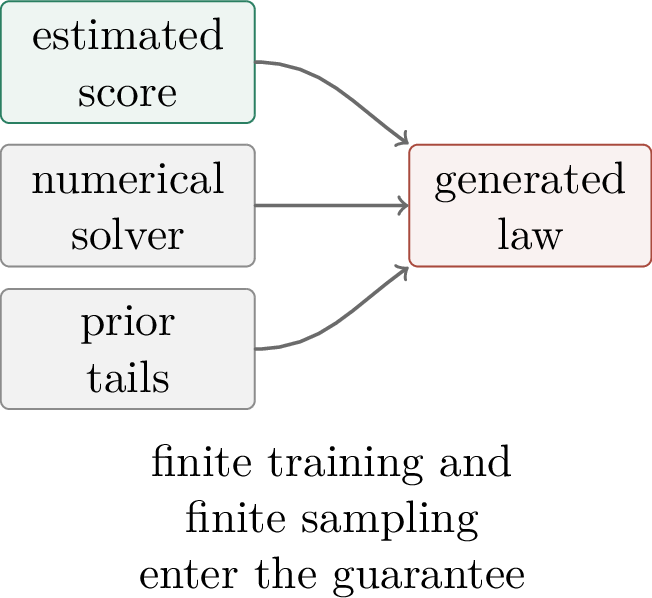 Figure 257: The generated distribution is affected by score estimation error, solver error, and tail or truncation error.