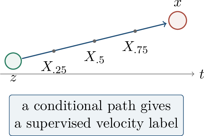 Figure 258: Conditional flow matching constructs paths between base and data samples; the conditional velocity is known by design.
