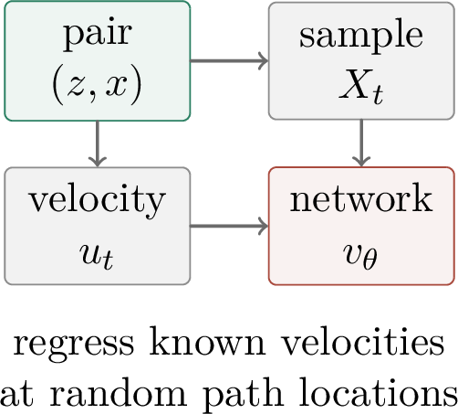 Figure 259: Conditional flow matching is again supervised vector-field regression, now with velocity labels rather than denoising labels.