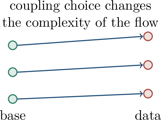 Figure 261: Minibatch optimal-transport couplings try to pair base and data samples so that the conditional paths are easier to learn.