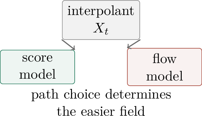 Figure 262: Stochastic interpolants unify deterministic flows and diffusion-like paths by combining interpolation with optional injected noise.