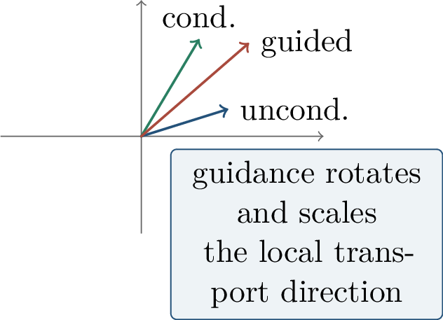 Figure 263: Classifier-free guidance modifies the local score or velocity direction to trade diversity for condition fidelity.