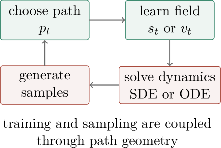 Figure 264: A concept map for diffusion and flow matching: choose a path, learn a field, solve dynamics, and generate samples.