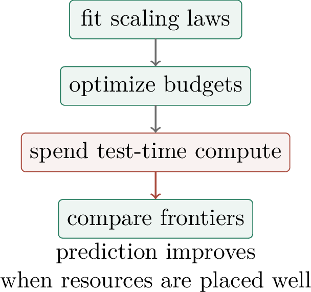 Figure 266: The workflow of scaling experiments: measure smaller runs, fit laws, allocate resources, and update the frontier.
