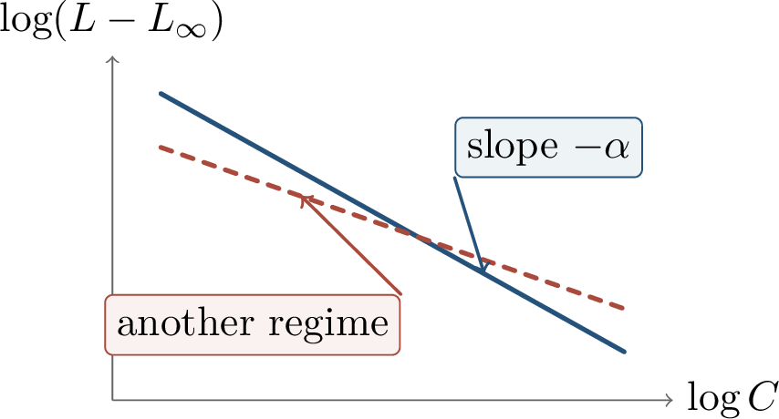 Figure 267: On log-log axes, excess loss under a power law is approximately linear. A change of regime changes the slope.