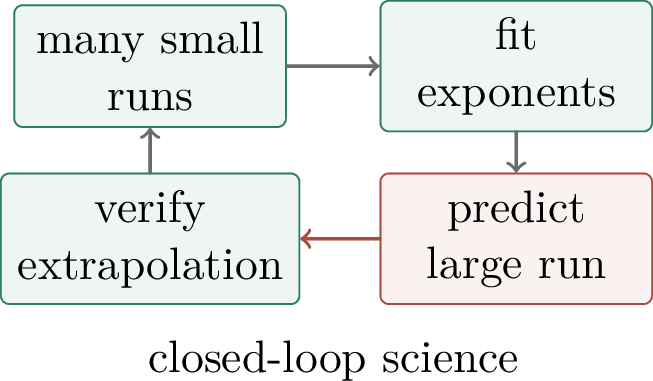 Figure 268: Scaling-law fitting is a closed loop: small runs estimate the law, larger predictions test it, and the residuals guide new experiments.