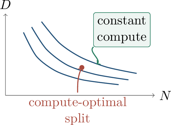 Figure 269: Under a fixed training compute budget, increasing model size and increasing data are competing uses of the same resource.
