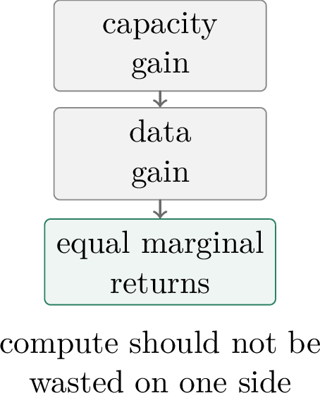 Figure 270: Compute-optimal training balances marginal returns from model size and data.