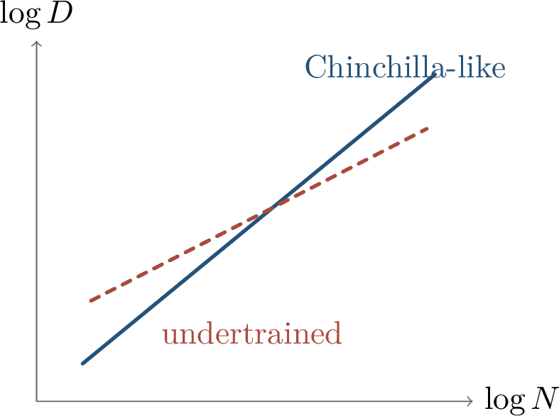 Figure 271: A historical shift: more data per parameter moved the compute-optimal frontier away from undertrained large models.
