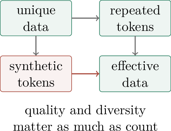 Figure 272: Data-constrained scaling distinguishes unique data, repeated tokens, synthetic tokens, and effective data quality.