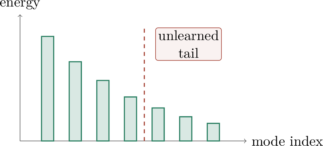 Figure 273: A spectral view: learning more modes leaves a smaller tail of unlearned energy, and algebraic tails can produce power-law curves.