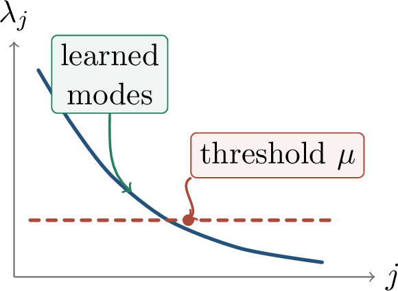 Figure 274: Effective dimension counts how many eigen-directions are visible at a given scale.