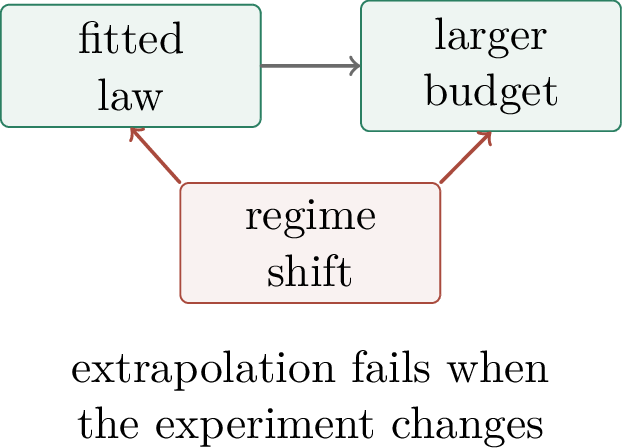 Figure 275: Scaling extrapolation is fragile when the experimental regime changes.