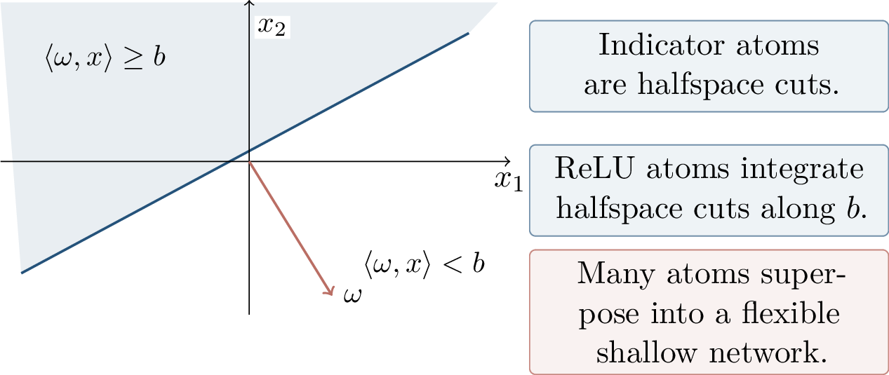 Figure 24: Geometry of a Barron atom. A threshold ridge atom divides space by a hyperplane; ReLU ridge functions can be viewed as integrated threshold atoms.