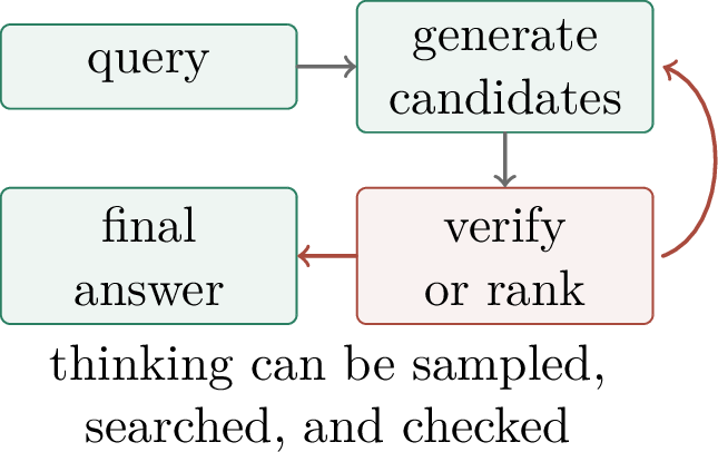 Figure 276: Test-time compute treats inference as a small decision process: generate candidates, check them, and possibly continue.