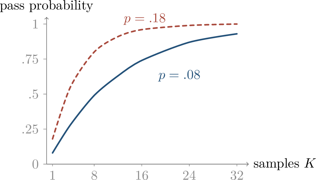 Figure 277: Repeated sampling has diminishing returns: gains are largest when the base success probability is neither tiny nor already close to one.