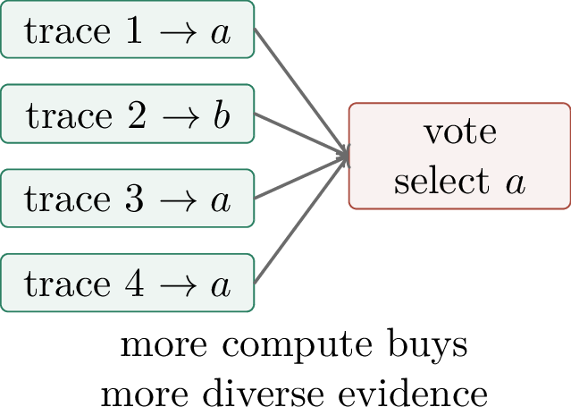 Figure 278: Self-consistency spends compute on diverse traces and aggregates the final answers.